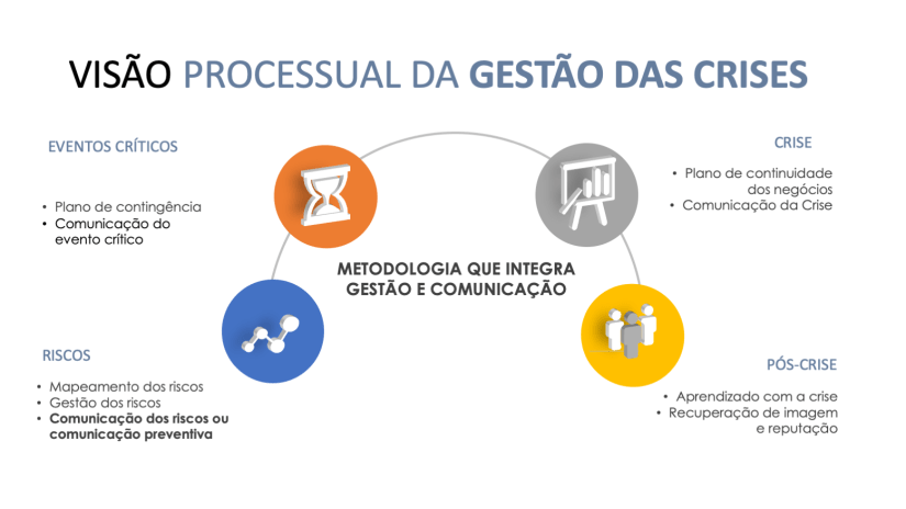 Visão processual da Gestão das Crises